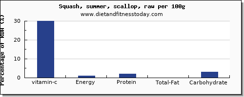 vitamin c and nutrition facts in summer squash per 100g